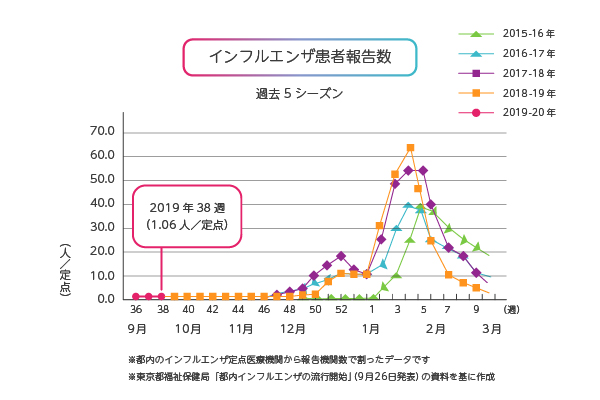 インフルエンザ治療薬 タミフル の使い方と効果を解説 実は予防にも使えます ユニドラ