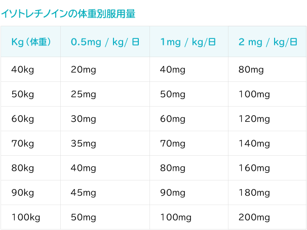 イソトレチノイン40mg10錠（トレティヴァ）通販｜ニキビ｜効果・口コミ・副作用・用法用量｜ユニドラ